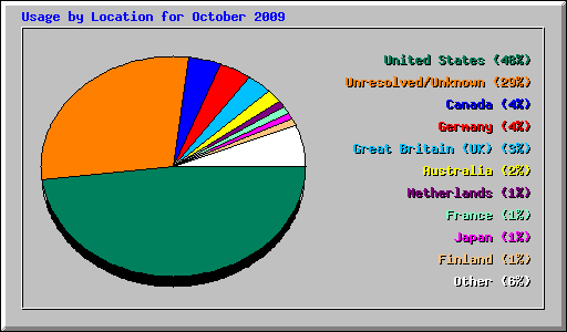 Usage by Location for October 2009