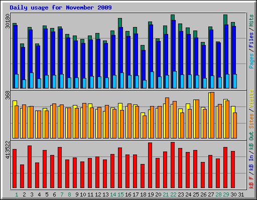Daily usage for November 2009