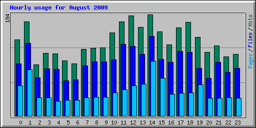 Hourly usage for August 2009