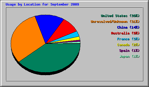 Usage by Location for September 2009