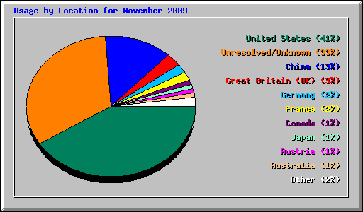 Usage by Location for November 2009