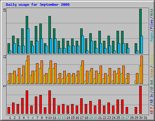 Daily usage for September 2009