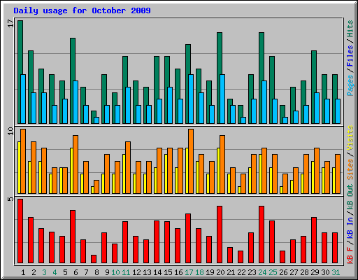 Daily usage for October 2009