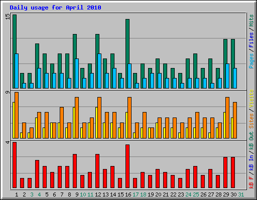 Daily usage for April 2010