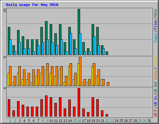 Daily usage for May 2010