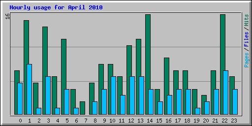 Hourly usage for April 2010