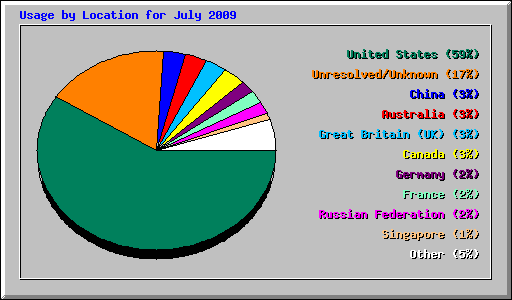 Usage by Location for July 2009