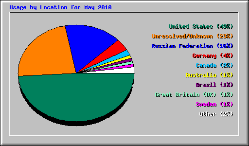 Usage by Location for May 2010