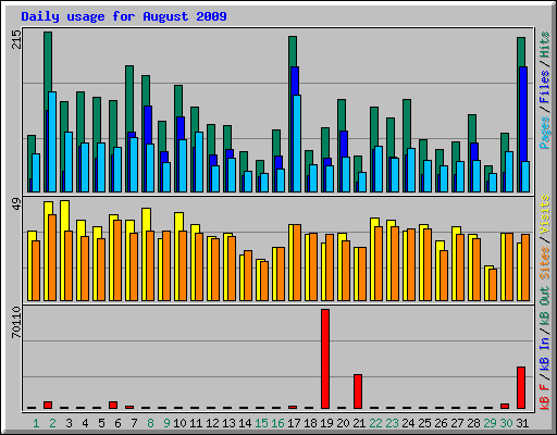 Daily usage for August 2009