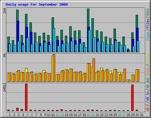 Daily usage for September 2009