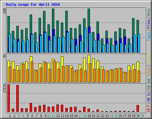 Daily usage for April 2010