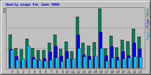 Hourly usage for June 2009