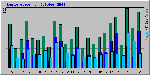 Hourly usage for October 2009