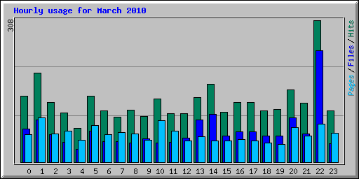 Hourly usage for March 2010