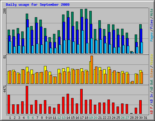 Daily usage for September 2009