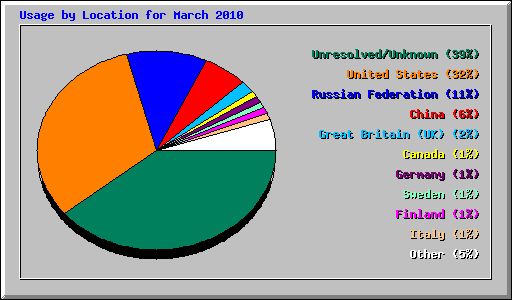 Usage by Location for March 2010