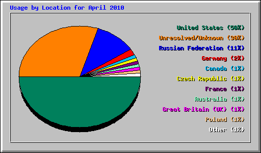 Usage by Location for April 2010
