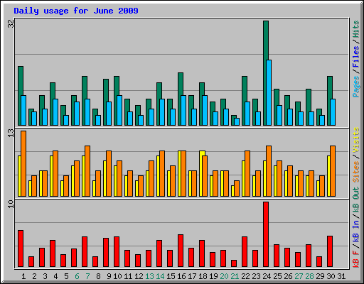 Daily usage for June 2009