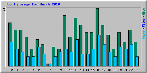 Hourly usage for March 2010