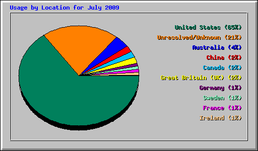 Usage by Location for July 2009