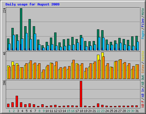 Daily usage for August 2009