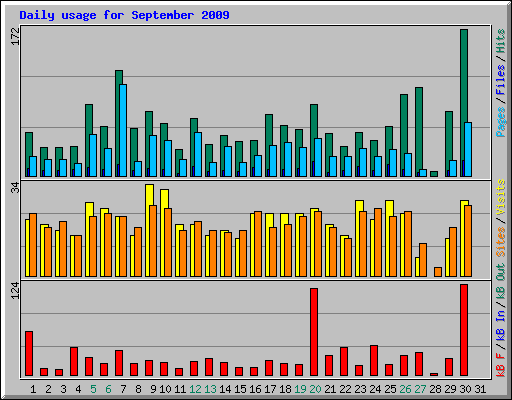 Daily usage for September 2009