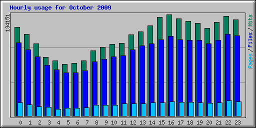 Hourly usage for October 2009